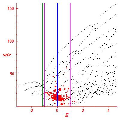 Peres lattice <N>